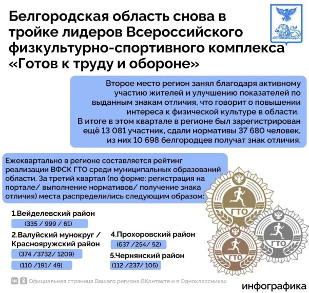 Первые в региональной таблице!.